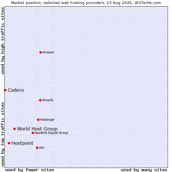 Market position of World Host Group vs. Hostpoint vs. Codero