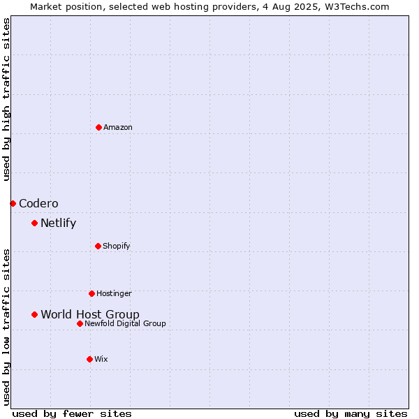 Market position of World Host Group vs. Netlify vs. Codero
