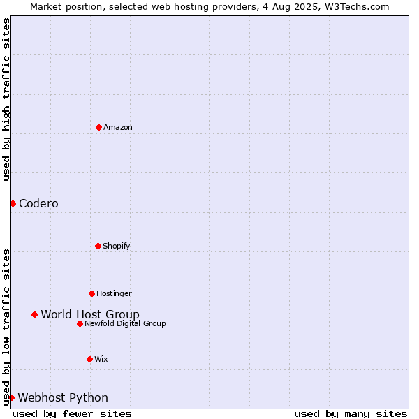 Market position of World Host Group vs. Codero vs. Webhost Python