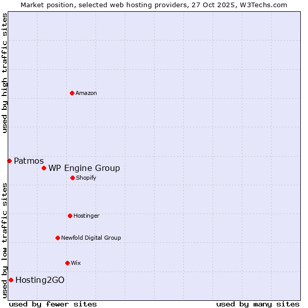 Market position of WP Engine Group vs. Hosting2GO vs. Patmos