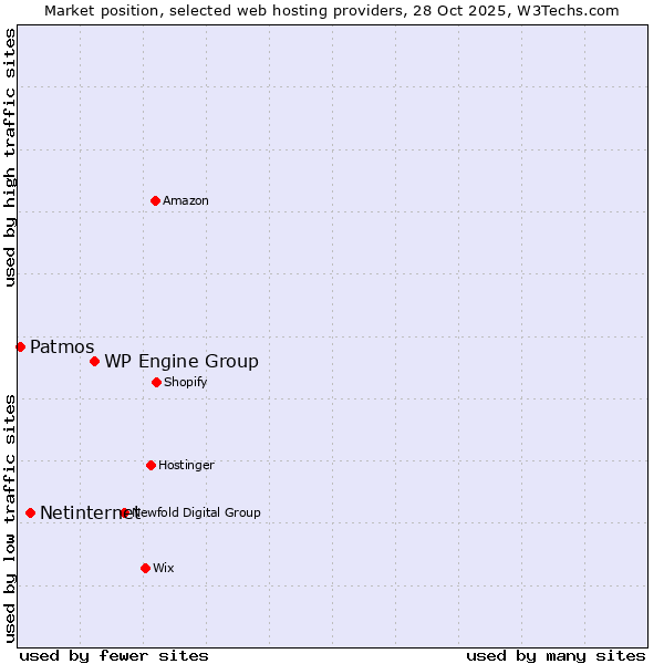 Market position of WP Engine Group vs. Netinternet vs. Patmos