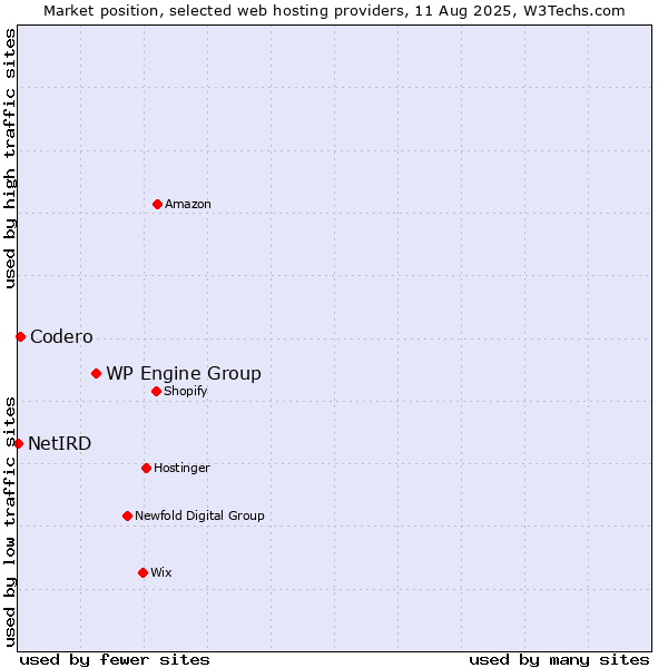 Market position of WP Engine Group vs. Codero vs. NetIRD
