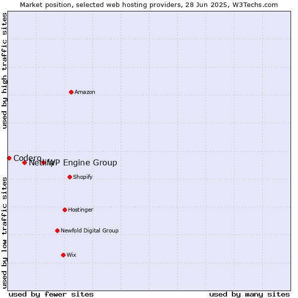 Market position of WP Engine Group vs. Netlify vs. Codero