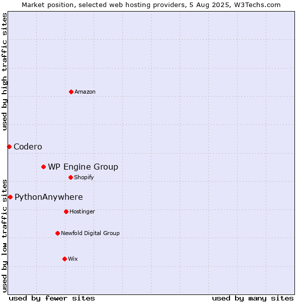 Market position of WP Engine Group vs. PythonAnywhere vs. Codero