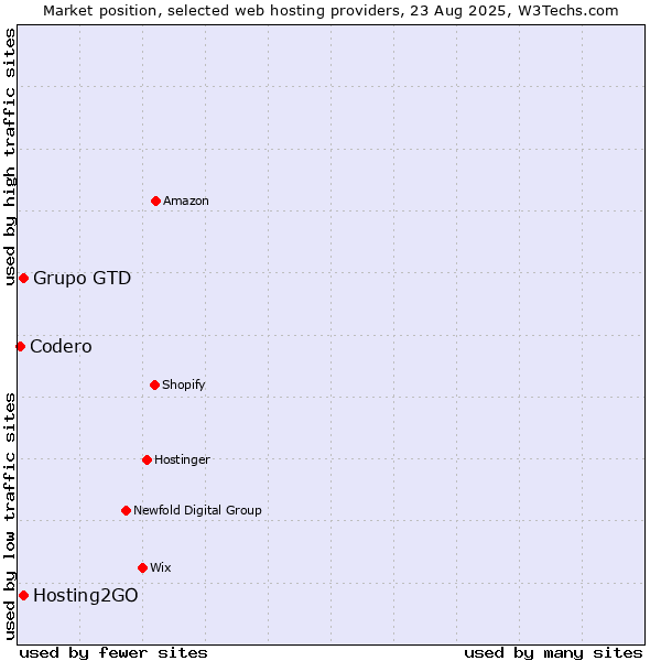 Market position of Grupo GTD vs. Hosting2GO vs. Codero