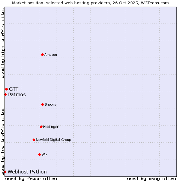 Market position of GTT vs. Patmos vs. Webhost Python
