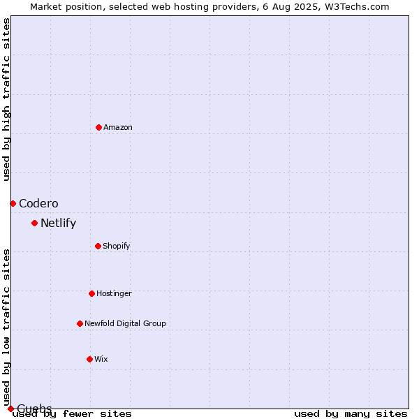 Market position of Netlify vs. Codero vs. Guebs