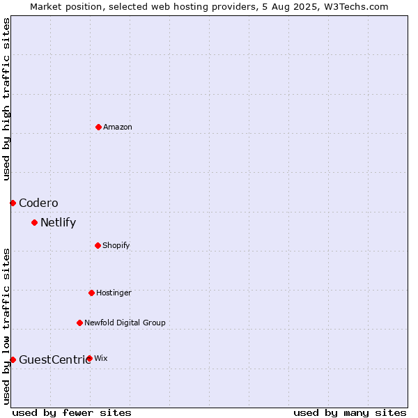 Market position of Netlify vs. Codero vs. GuestCentric