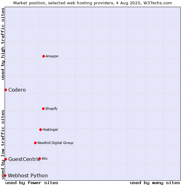 Market position of Codero vs. GuestCentric vs. Webhost Python