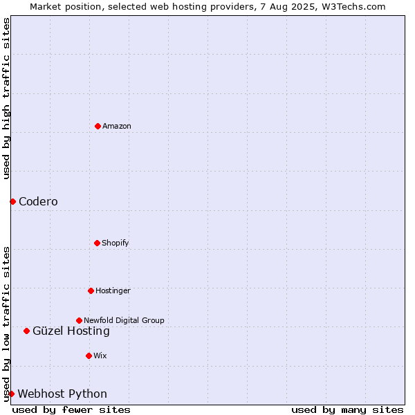 Market position of Güzel Hosting vs. Codero vs. Webhost Python