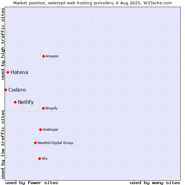Market position of Netlify vs. Hatena vs. Codero