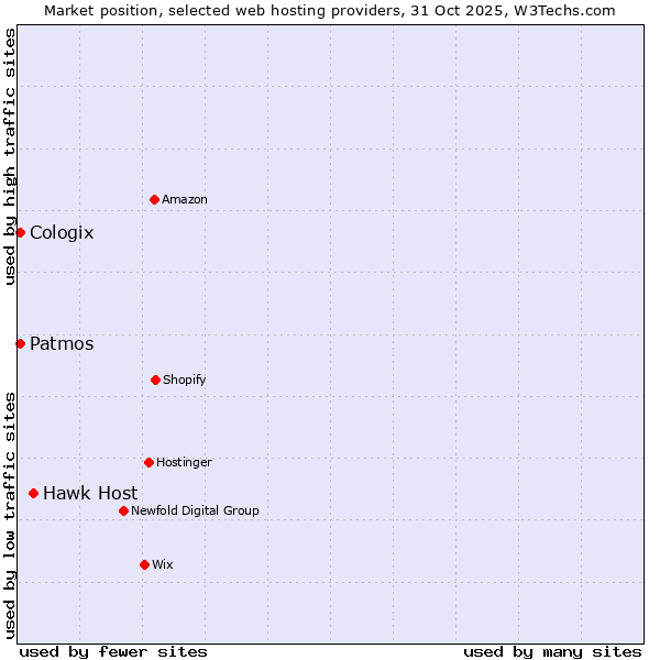 Market position of Hawk Host vs. Patmos vs. Cologix