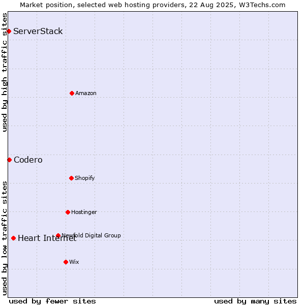Market position of Heart Internet vs. Codero vs. ServerStack