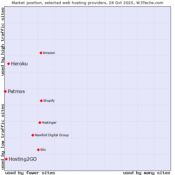 Market position of Heroku vs. Hosting2GO vs. Patmos
