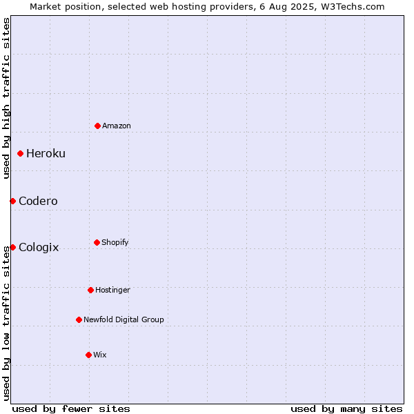Market position of Heroku vs. Codero vs. Cologix