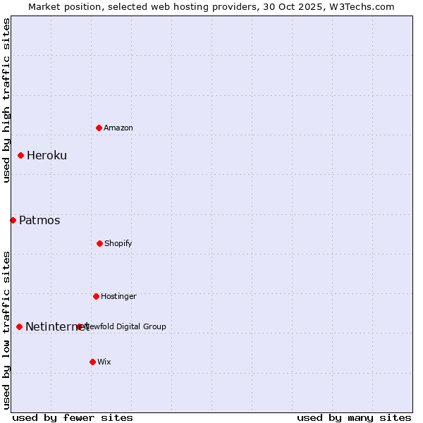 Market position of Heroku vs. Netinternet vs. Patmos