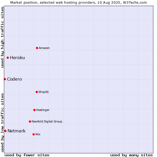 Market position of Heroku vs. Netmark vs. Codero