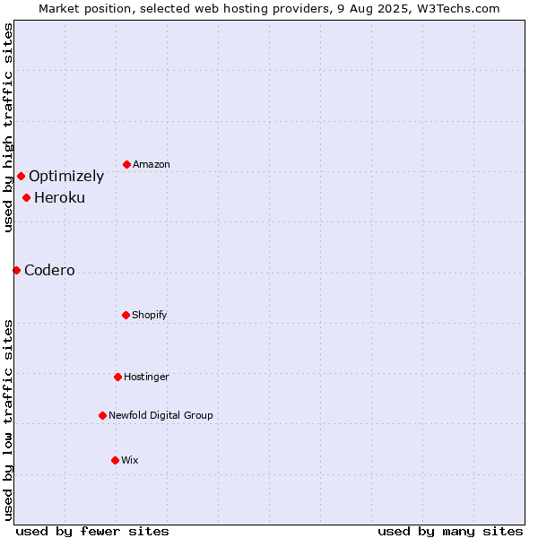 Market position of Heroku vs. Optimizely vs. Codero
