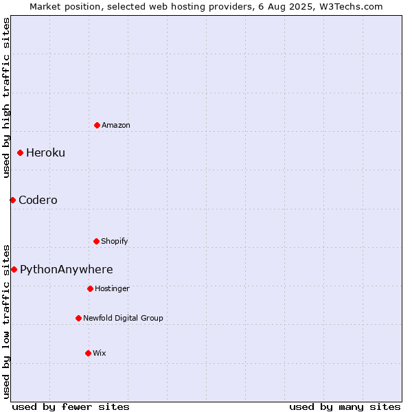 Market position of Heroku vs. PythonAnywhere vs. Codero