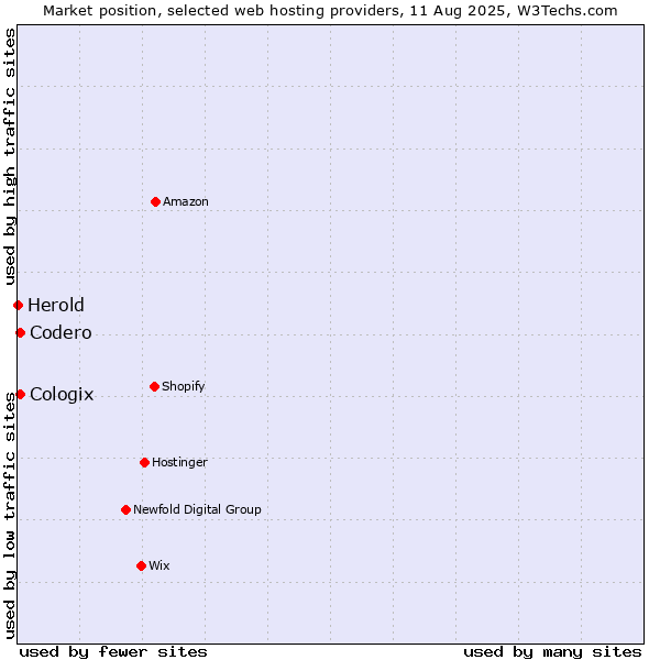 Market position of Codero vs. Cologix vs. Herold