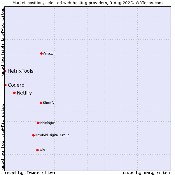 Market position of Netlify vs. Codero vs. HetrixTools