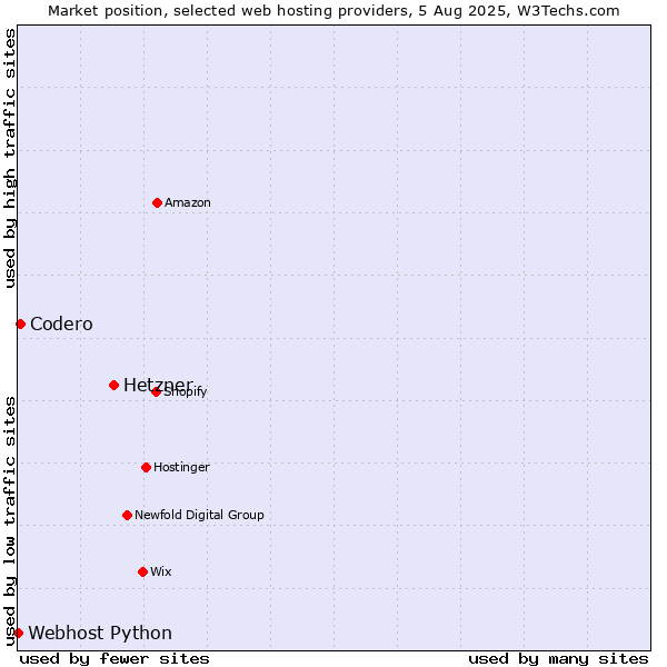 Market position of Hetzner vs. Codero vs. Webhost Python