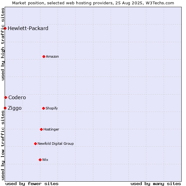 Market position of Codero vs. Ziggo vs. Hewlett-Packard