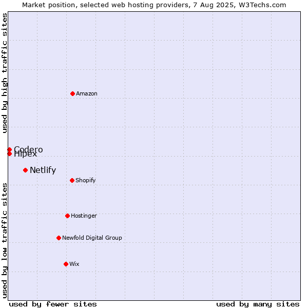 Market position of Netlify vs. Codero vs. Hipex