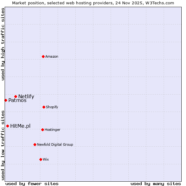 Market position of Netlify vs. HitMe.pl vs. Patmos