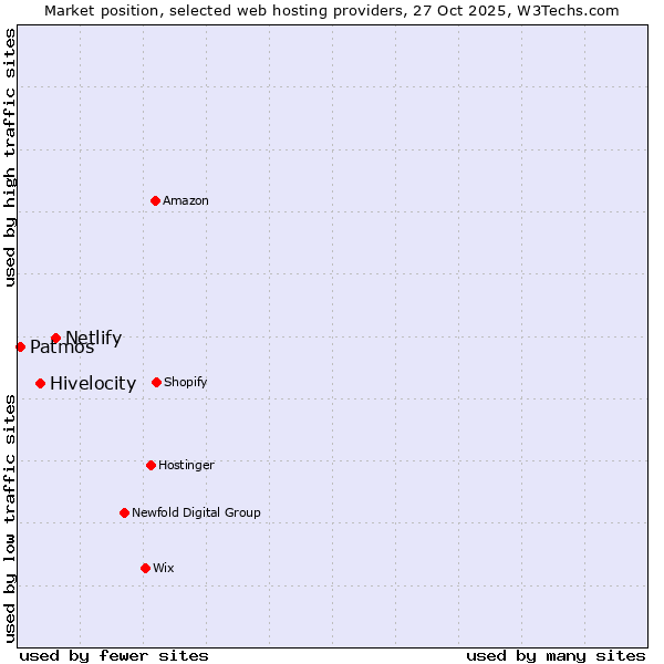 Market position of Netlify vs. Hivelocity vs. Patmos