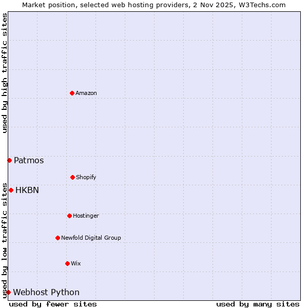 Market position of HKBN vs. Patmos vs. Webhost Python
