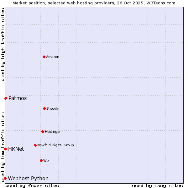 Market position of Patmos vs. HKNet vs. Webhost Python