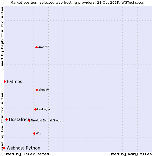 Market position of Hostafrica vs. Patmos vs. Webhost Python