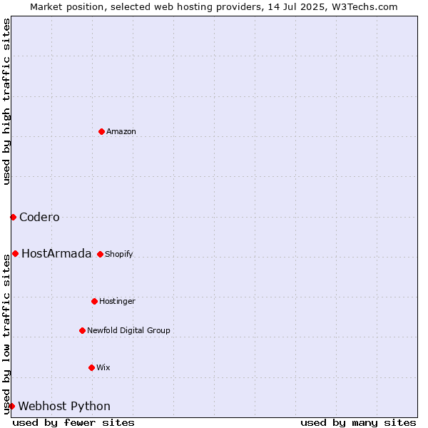 Market position of HostArmada vs. Codero vs. Webhost Python