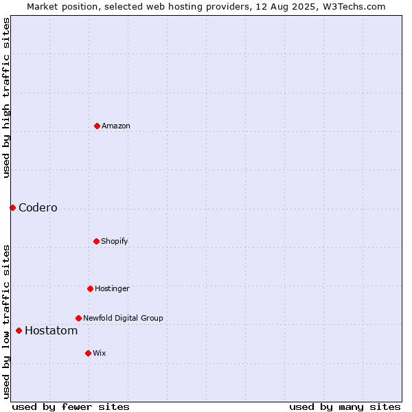 Market position of Hostatom vs. Codero