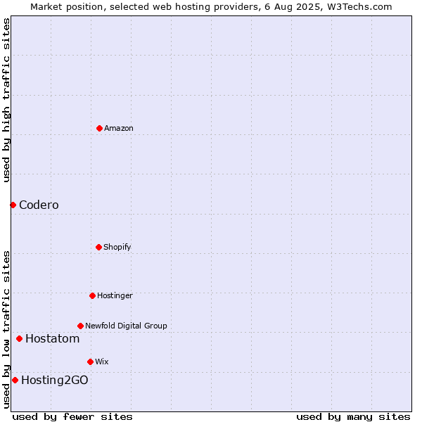 Market position of Hostatom vs. Hosting2GO vs. Codero