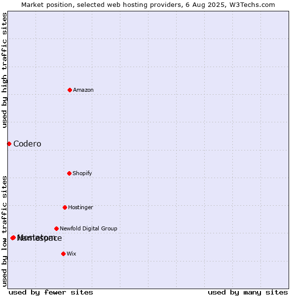 Market position of Hostatom vs. Namespace vs. Codero