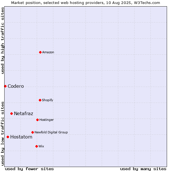 Market position of Netafraz vs. Hostatom vs. Codero