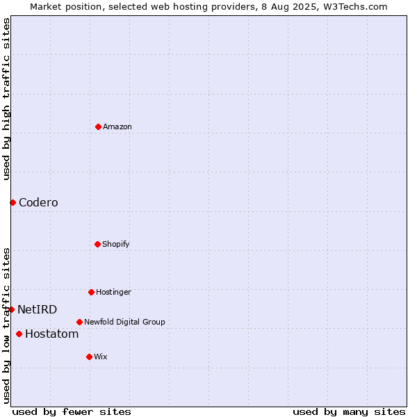 Market position of Hostatom vs. Codero vs. NetIRD