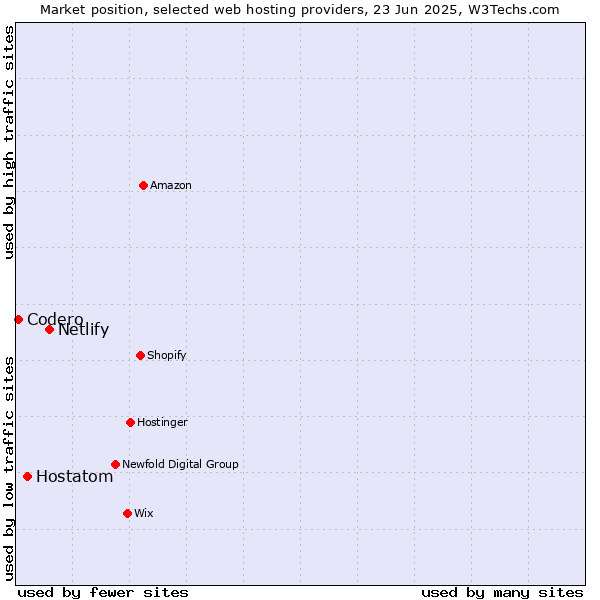 Market position of Netlify vs. Hostatom vs. Codero