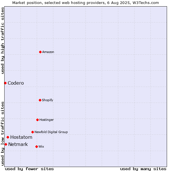 Market position of Hostatom vs. Netmark vs. Codero