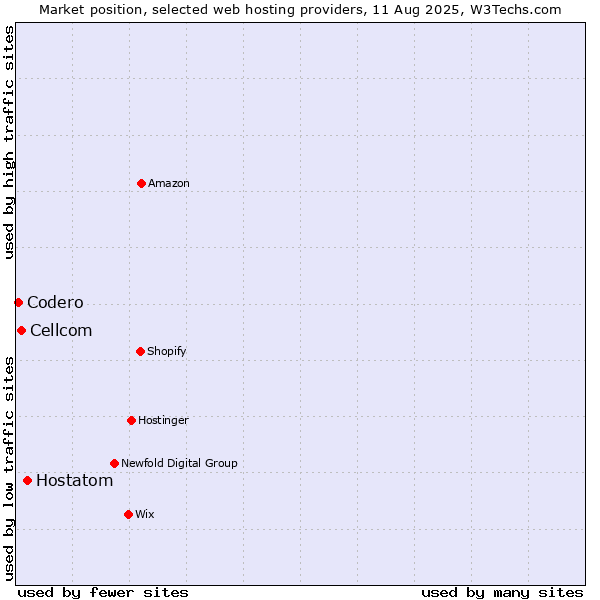 Market position of Hostatom vs. Cellcom vs. Codero