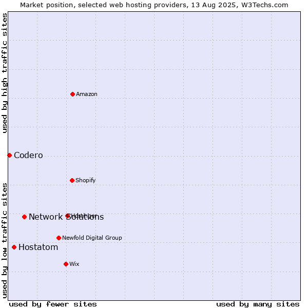 Market position of Network Solutions vs. Hostatom vs. Codero