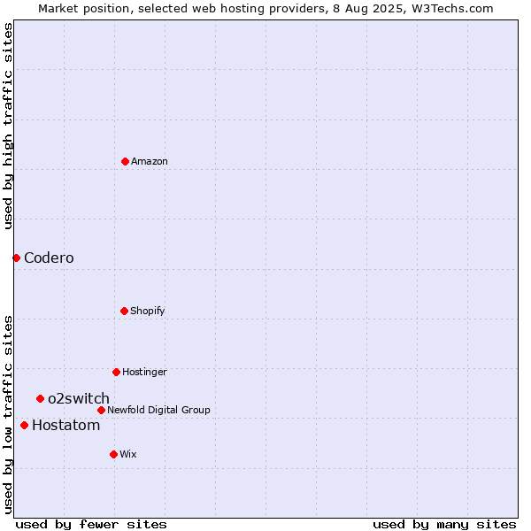 Market position of o2switch vs. Hostatom vs. Codero