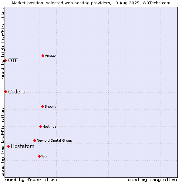 Market position of Hostatom vs. Codero vs. OTE