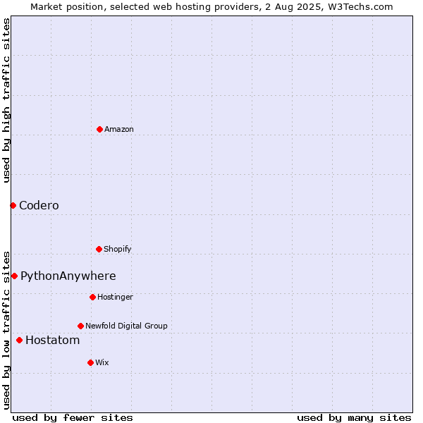 Market position of Hostatom vs. PythonAnywhere vs. Codero