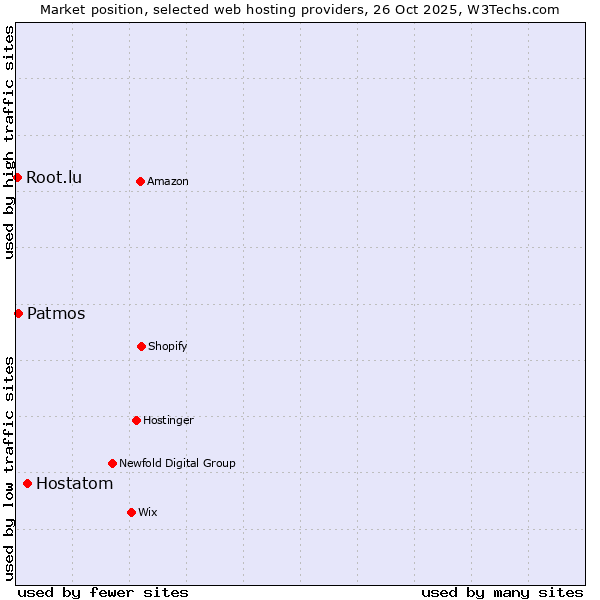 Market position of Hostatom vs. Patmos vs. Root.lu