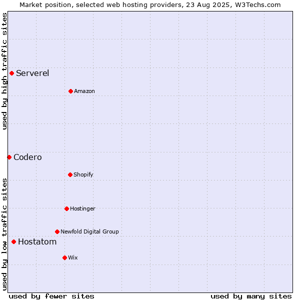 Market position of Hostatom vs. Serverel vs. Codero