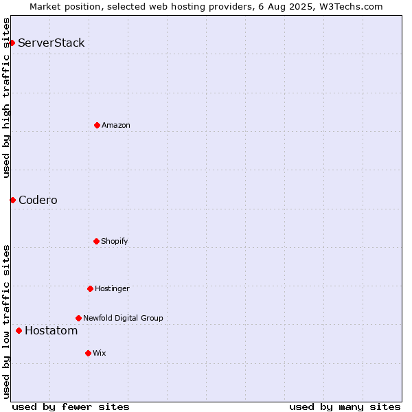 Market position of Hostatom vs. Codero vs. ServerStack