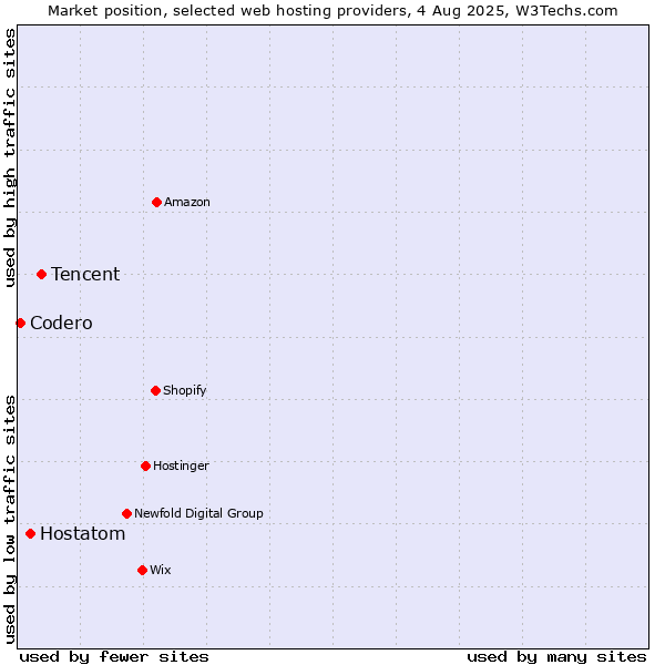 Market position of Tencent vs. Hostatom vs. Codero